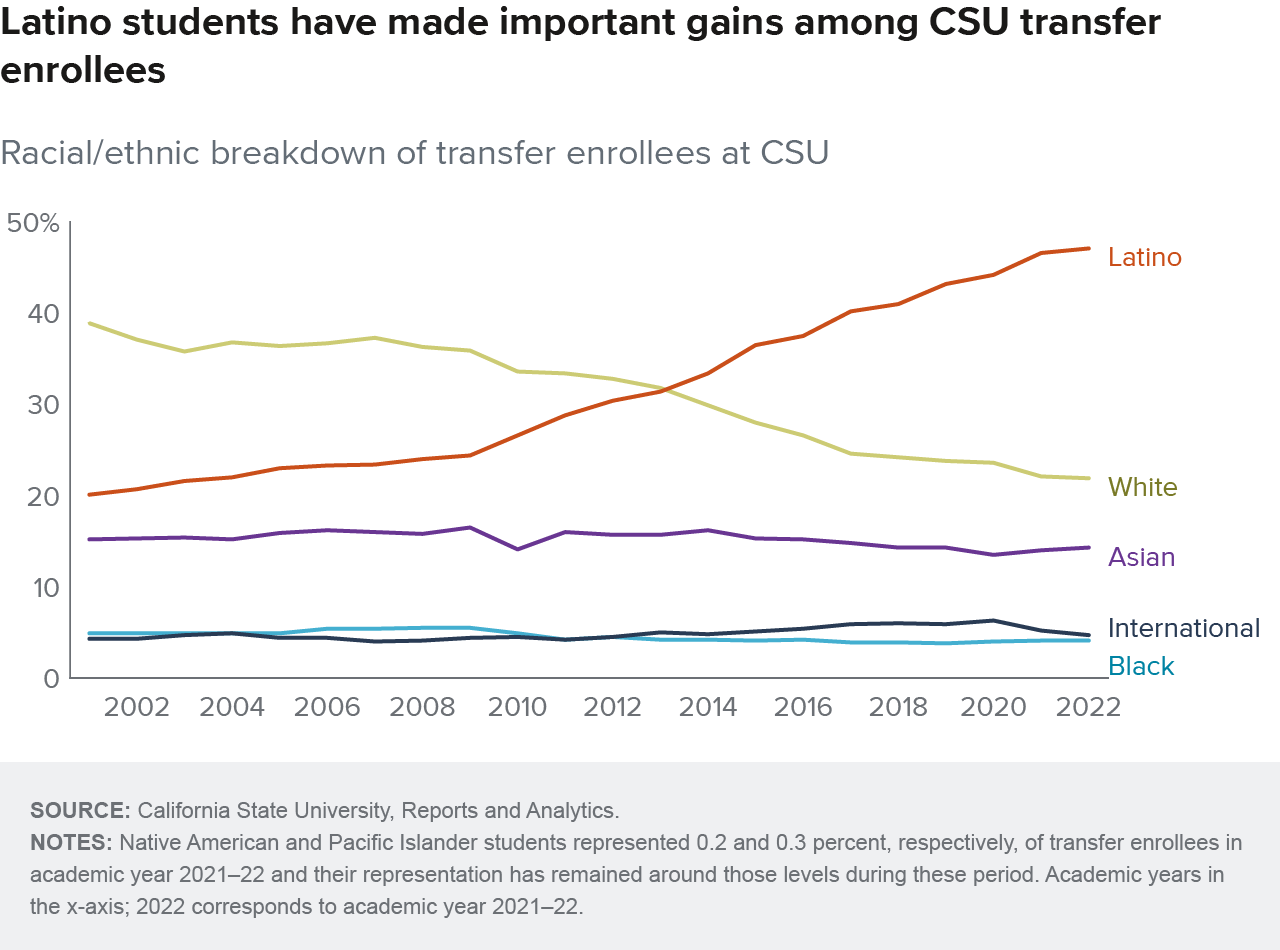 figure 6 - Latino students have made important gains among CSU transfer enrollees