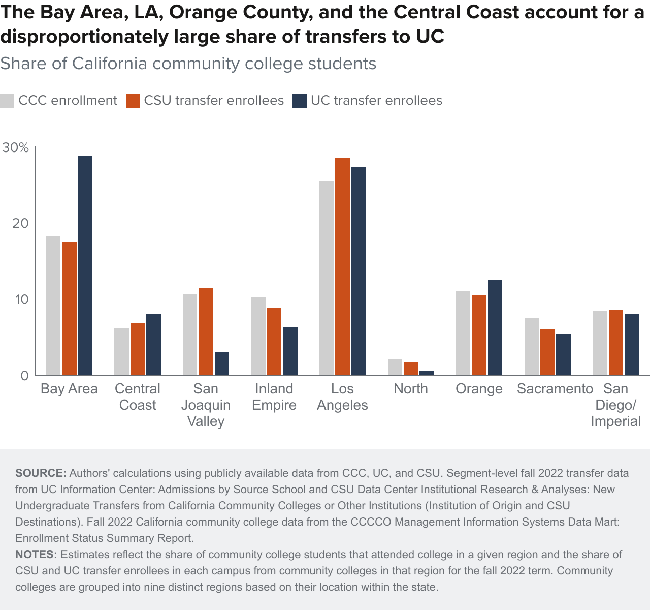 figure 7 - The Bay Area, LA, Orange County, and the Central Coast account for a disproportionately large share of transfers to UC