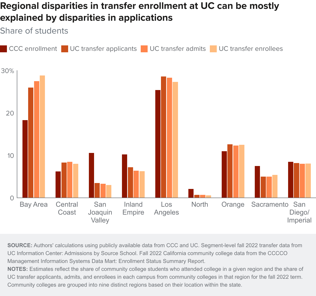 figure 8 - Regional disparities in transfer enrollment at UC can be mostly explained by disparities in applications