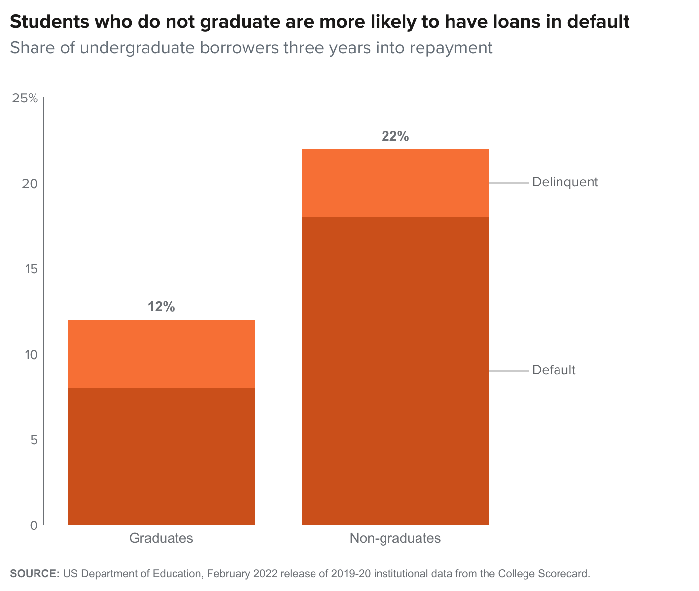 figure fallback image - Students who do not graduate are more likely to have loans in default