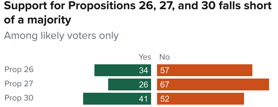 figure - Support for Propositions 26, 27, and 30 falls short of a majority