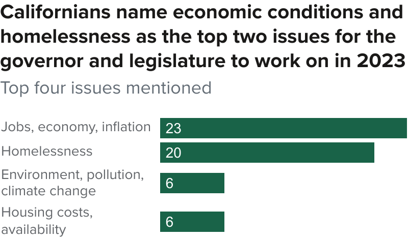 Californians name economic conditions and homelessness as the top two issues for the governor and legislature to work on in 2023