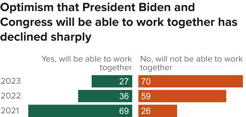 Optimism that President Biden and Congress will be able to work together has declined sharply