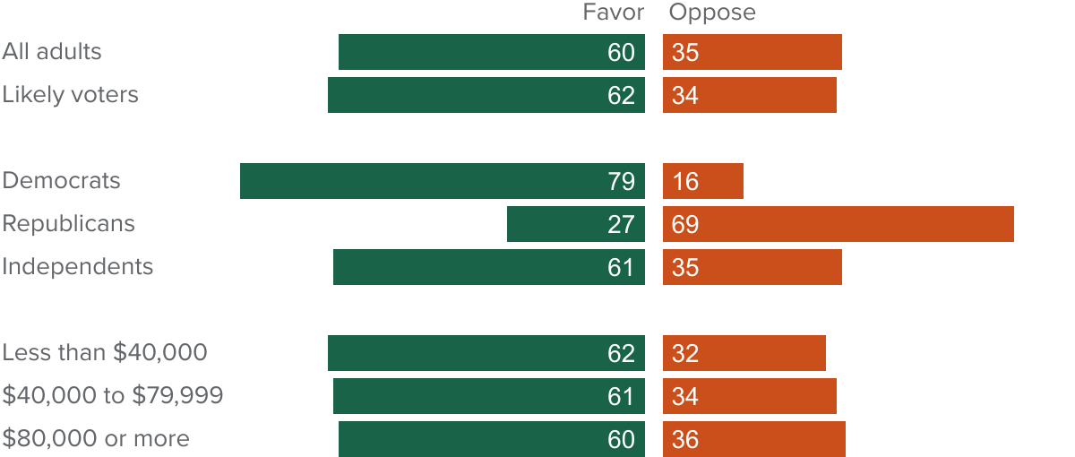 figure - A solid majority of Californians favor Governor Newsom's proposed budget plan