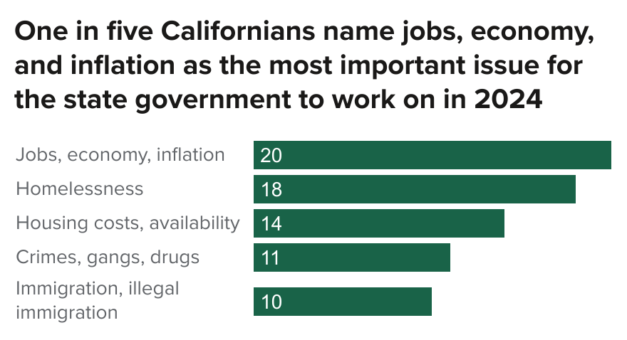 figure - One in five Californians name jobs, economy, and inflation as the most important issue for the sate government to work on in 2024
