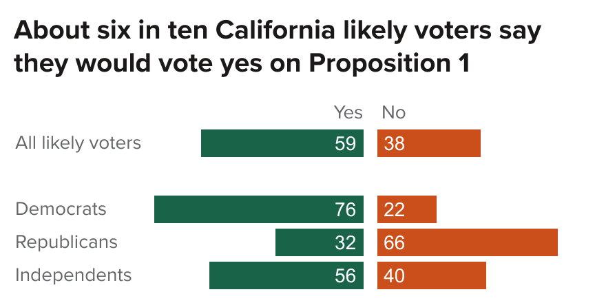 figure - About six in ten California likely voters say they would vote yes on Proposition 1
