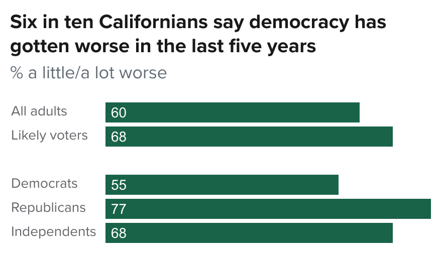 figure - Six in ten Californians say democracy has gotten worse in the last five years