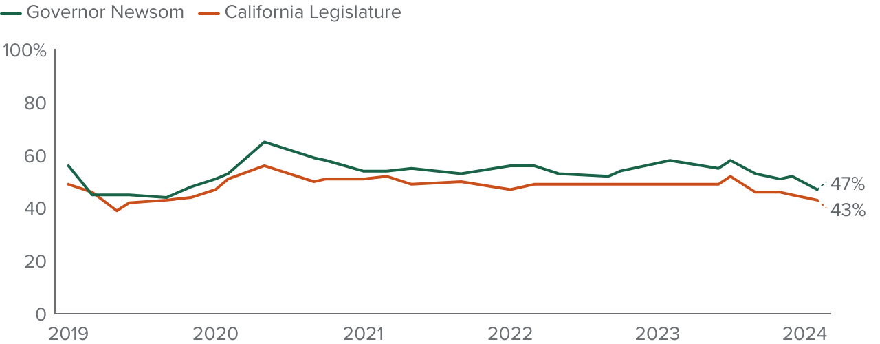 figure - Fewer than half approve of Governor Newsom or the state legislature