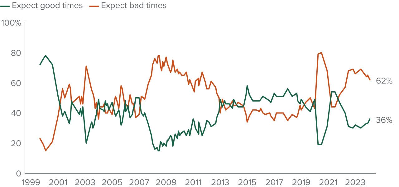 figure - A majority of Californians continue to expect bad economic times in the next year