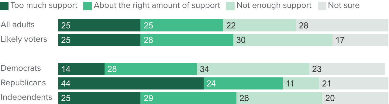 figure - Californians are divided over the amount of support the US has given Ukraine