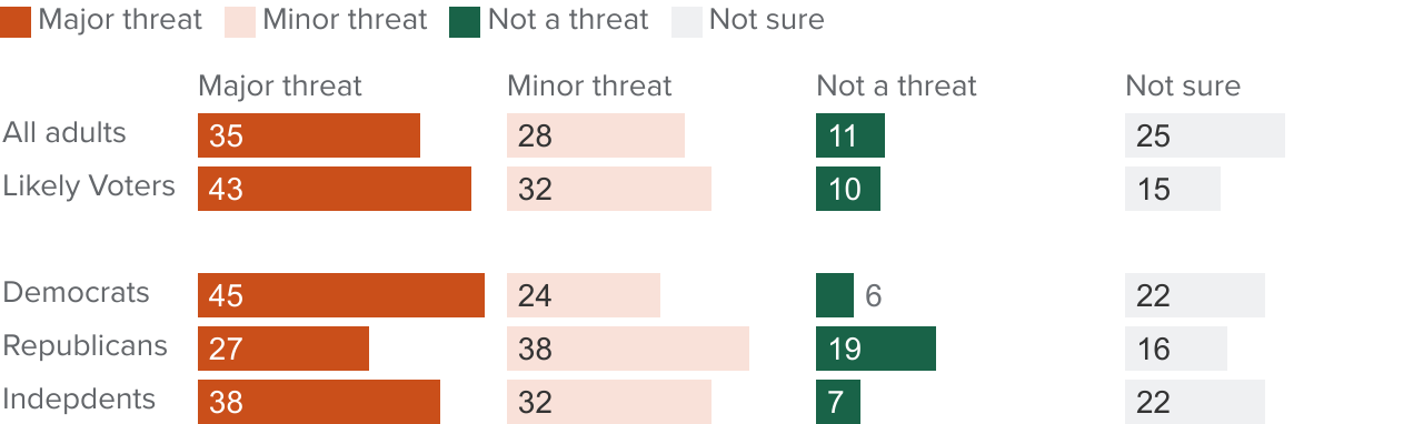 figure - A majority of Californians say that Russia’s invasion of Ukraine is a threat to US interests