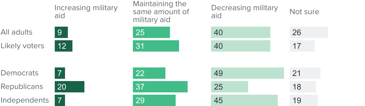 figure - Four in ten California adults and likely voters favor decreasing military aid to Israel