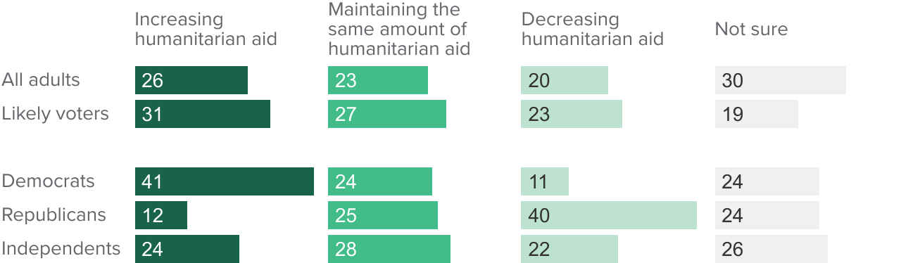 figure - California adults and likely voters are divided on the US providing humanitarian aid to Palestinians