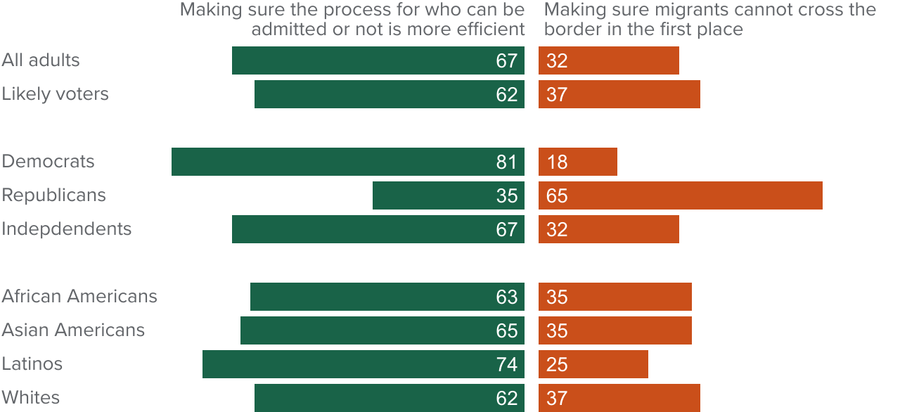 figure - A strong majority of Californians say the border policy focus should be on making the process more efficient for migrants