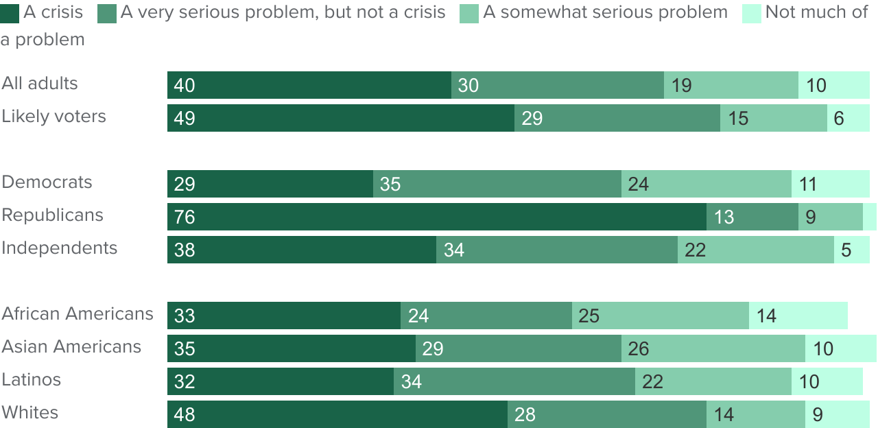 figure - An overwhelming majority of Californians say the situation at the border is a crisis or a very serious problem
