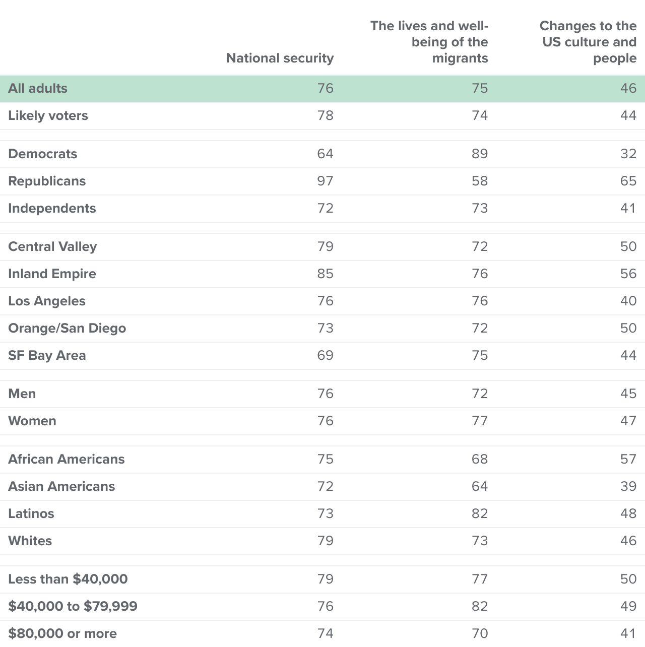 table - Three in four say national security and the well-being of migrants are reasons the border situation is at least a very serious problem