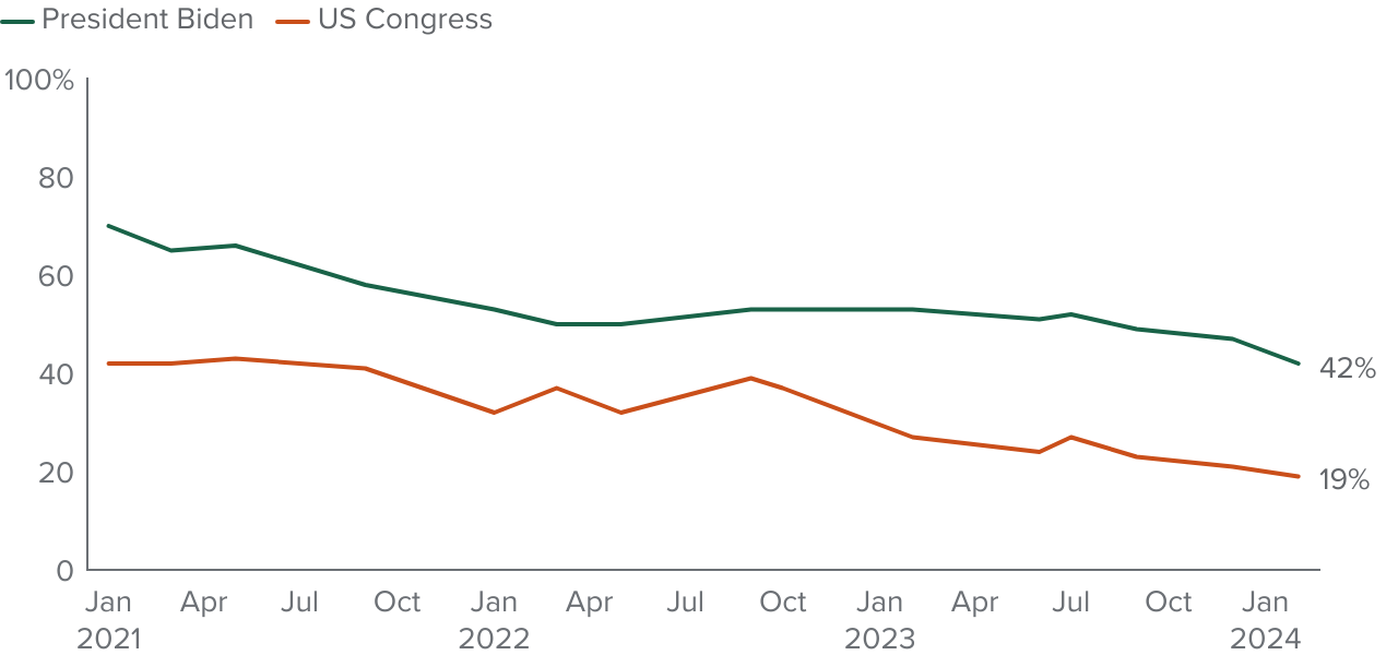 figure - About four in ten Californians approve of President Biden, while a near record low approve of Congress