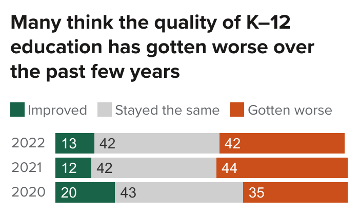 figure - Many think the quality of K–12 education has gotten worse over the past few years