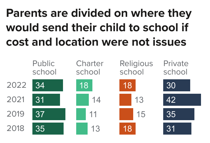 figure - Parents are divided on where they would send their child to school if cost and location were not issues
