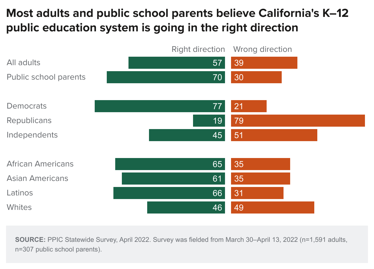 figure - Most adults and public school parents believe California's K–12 public education system is going in the right direction