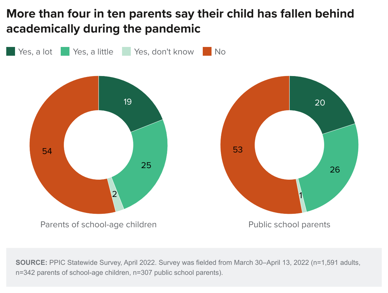 figure - More than four in ten parents say their child has fallen behind academically during the pandemic