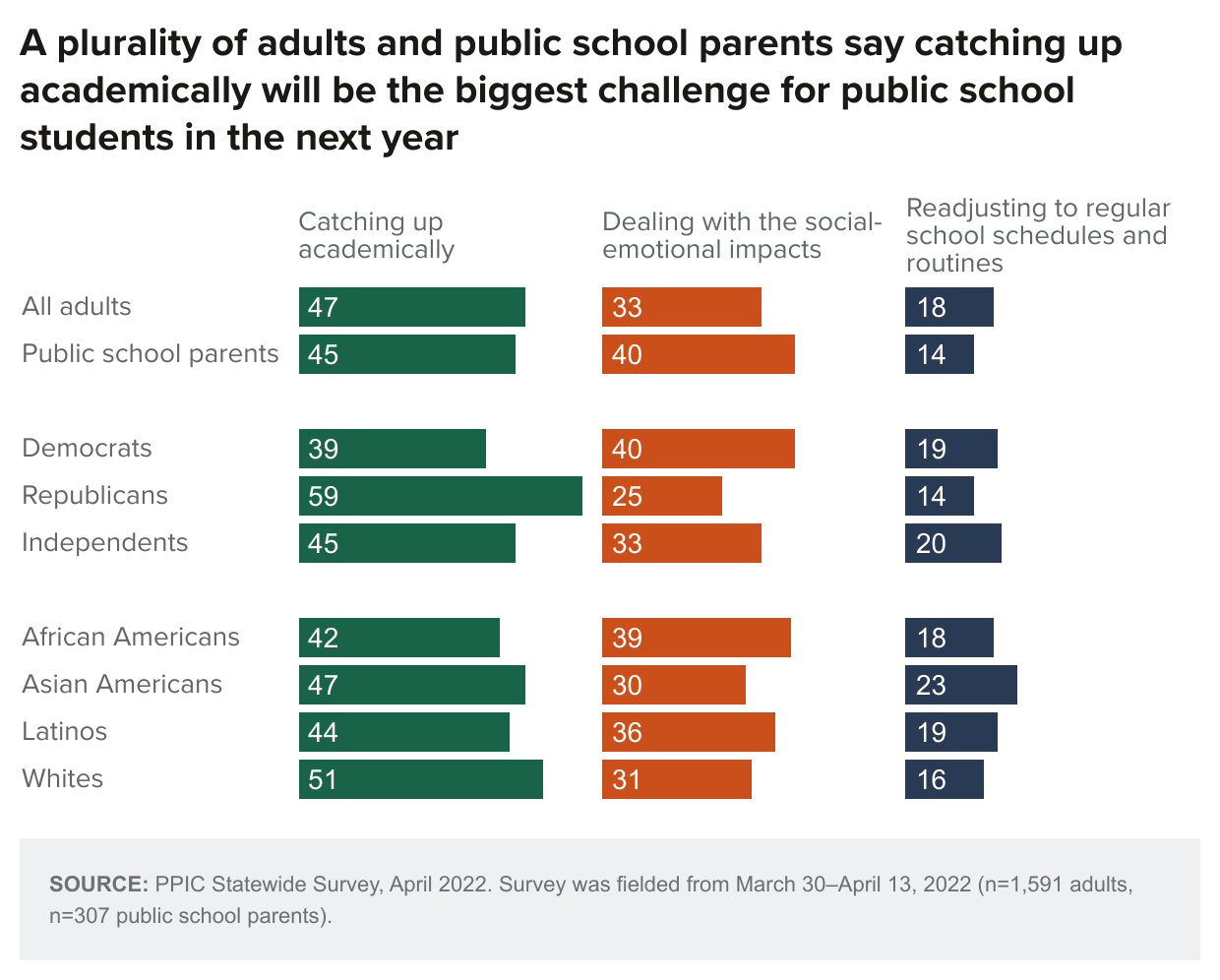 figure - A plurality of adults and public school parents say catching up academically will be the biggest challenge for public school students in the next year