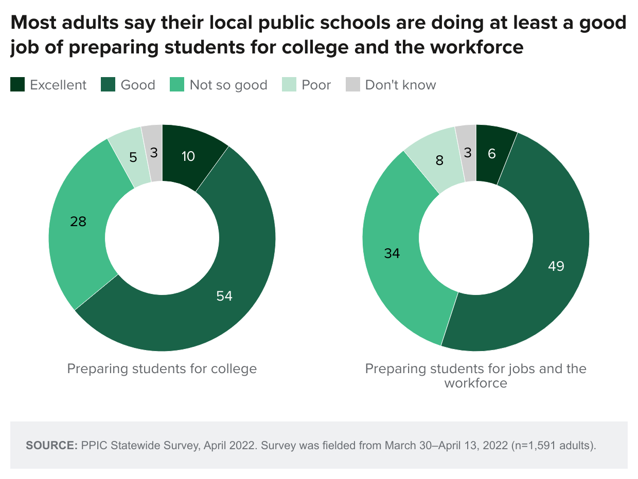figure - Most adults say their local public schools are doing at least a good job of preparing students for college and the workforce