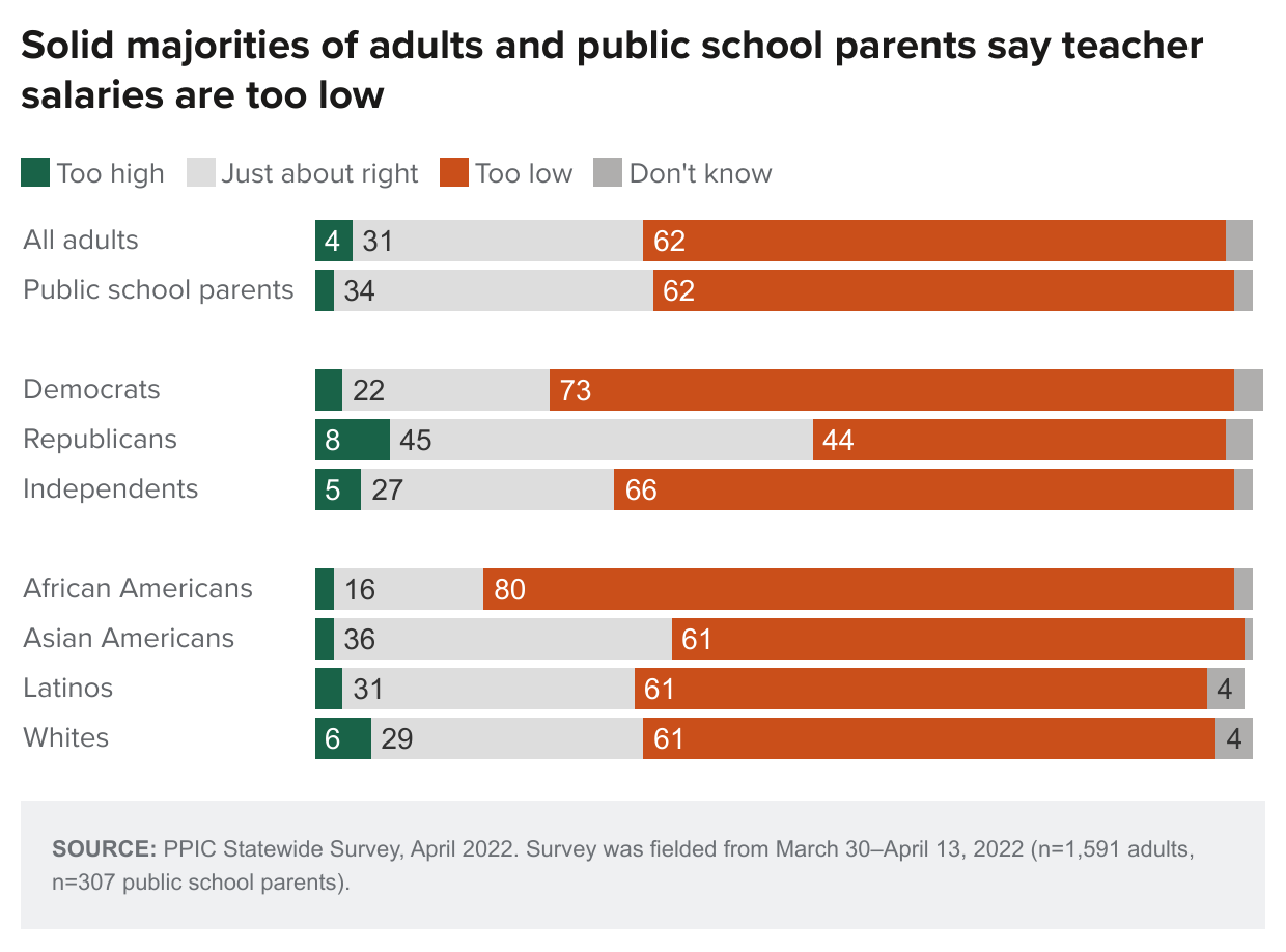 figure - Solid majorities of adults and public school parents say teacher salaries are too low