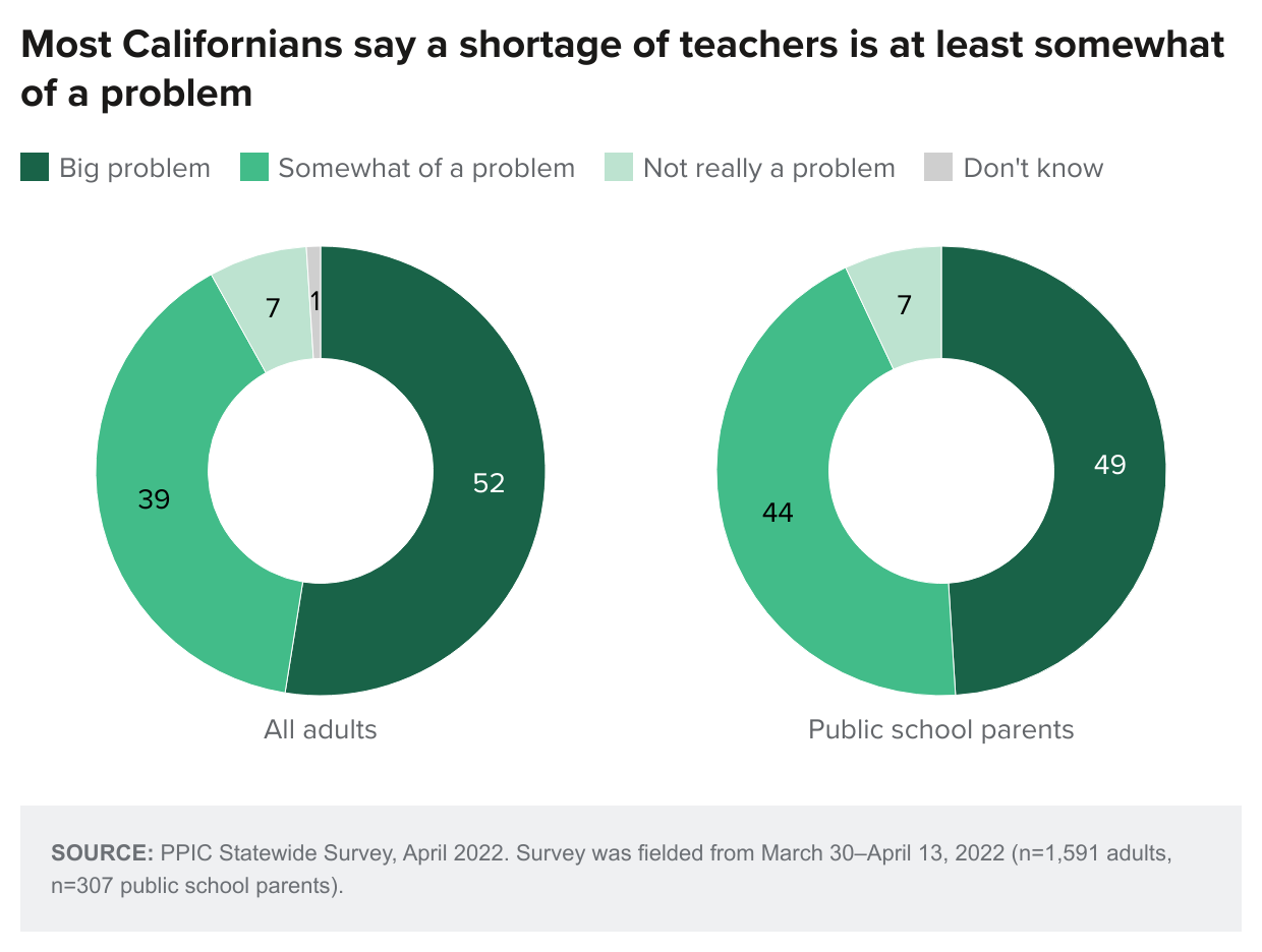 figure - Most Californians say a shortage of teachers is at least somewhat of a problem