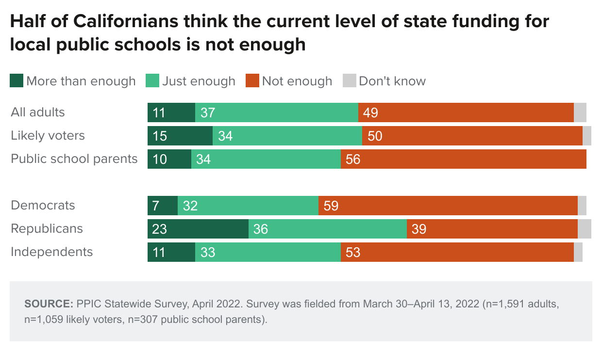 figure - Half of Californians think the current level of state funding for local public schools is not enough
