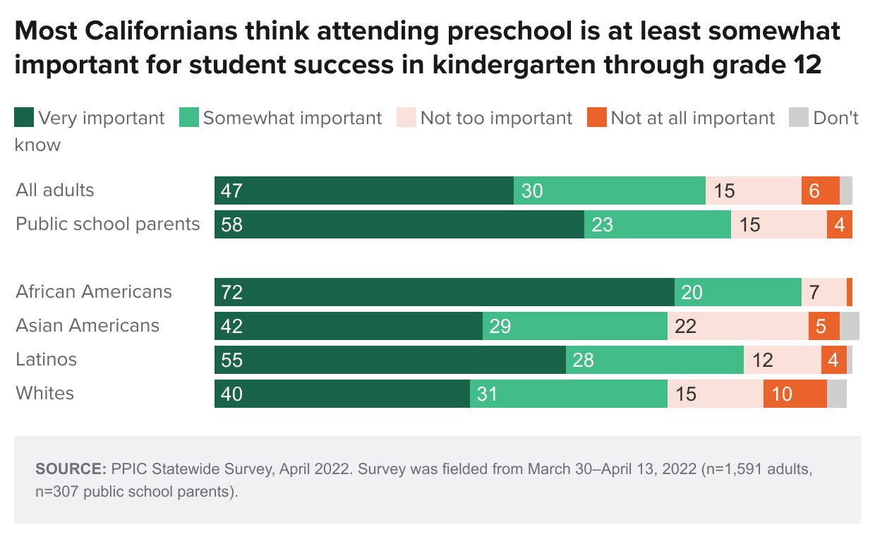 figure - Most Californians think attending preschool is at least somewhat important for student success in kindergarten through grade 12