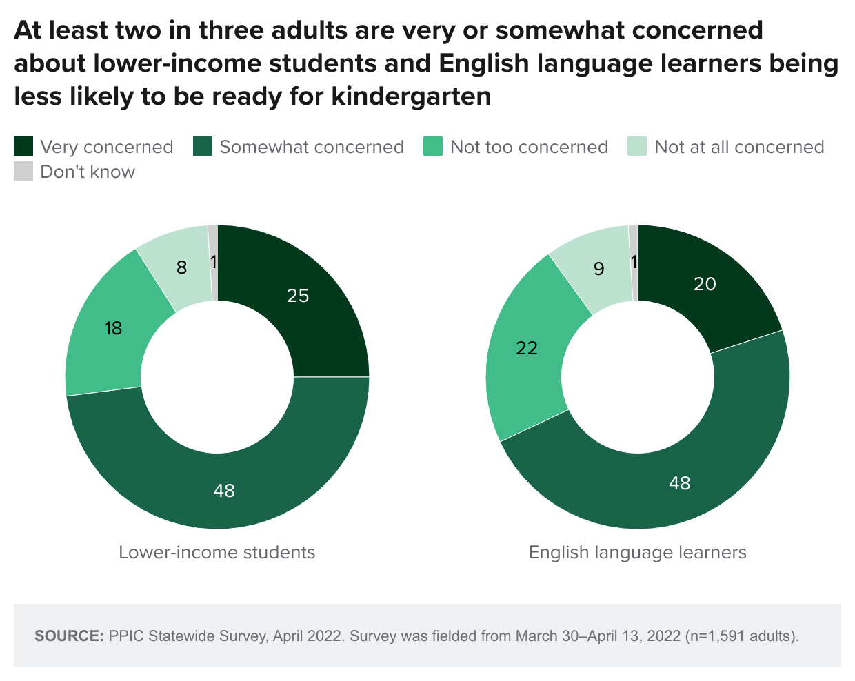 figure - At least two in three adults are very or somewhat concerned about lower-income students and English language learners being less likely to be ready for kindergarten