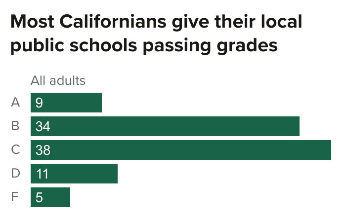 figure - Most Californians give their local public schools passing grades