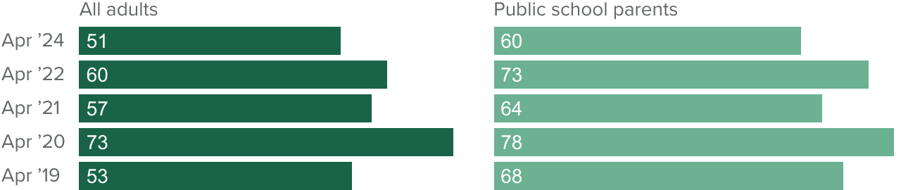 figure - About half of adults and six in ten public school parents approve of the way Governor Newsom is handling the state's K–12 public education system