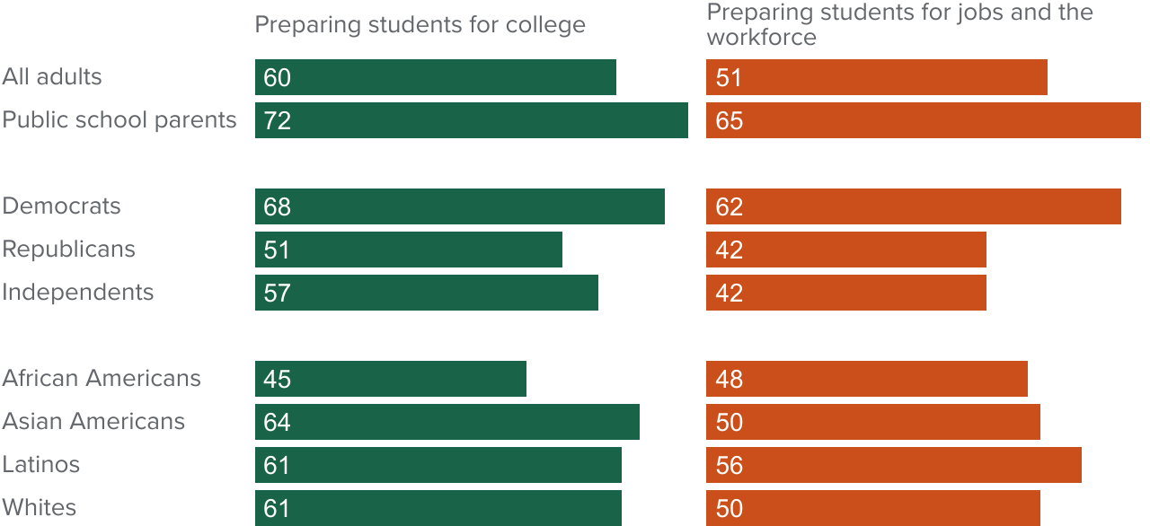 figure - Most say local schools are doing well at preparing students for college; half say schools are preparing students well for the workforce