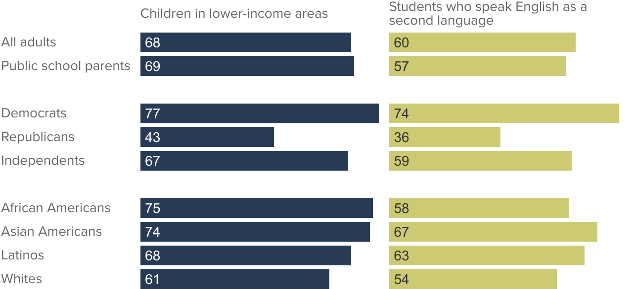 figure - Most Californians worry whether students in lower-income areas and students who are English language learners are ready for kindergarten