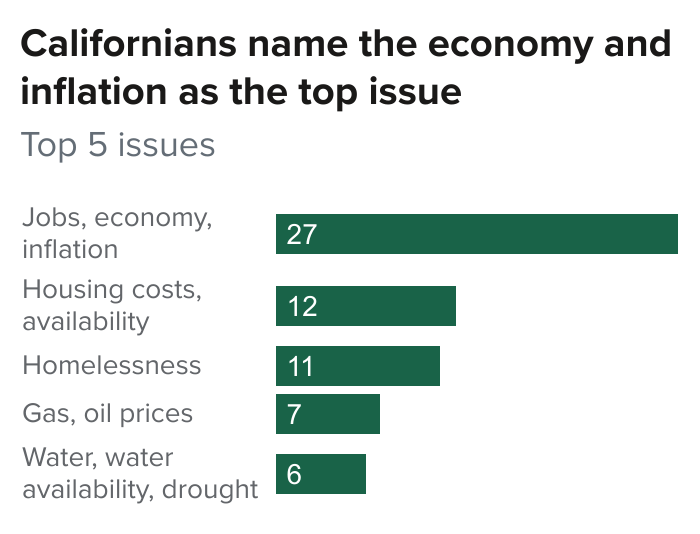 figure - Californians name the economy and inflation as the top issue
