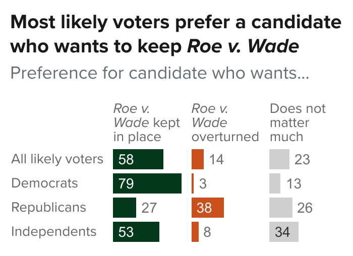 figure - Most likely voters prefer a candidate who wants to keep Roe v. Wade