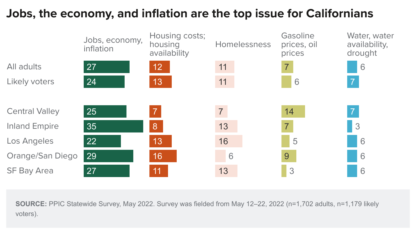 figure - Jobs, the economy, and inflation are the top issue for Californians