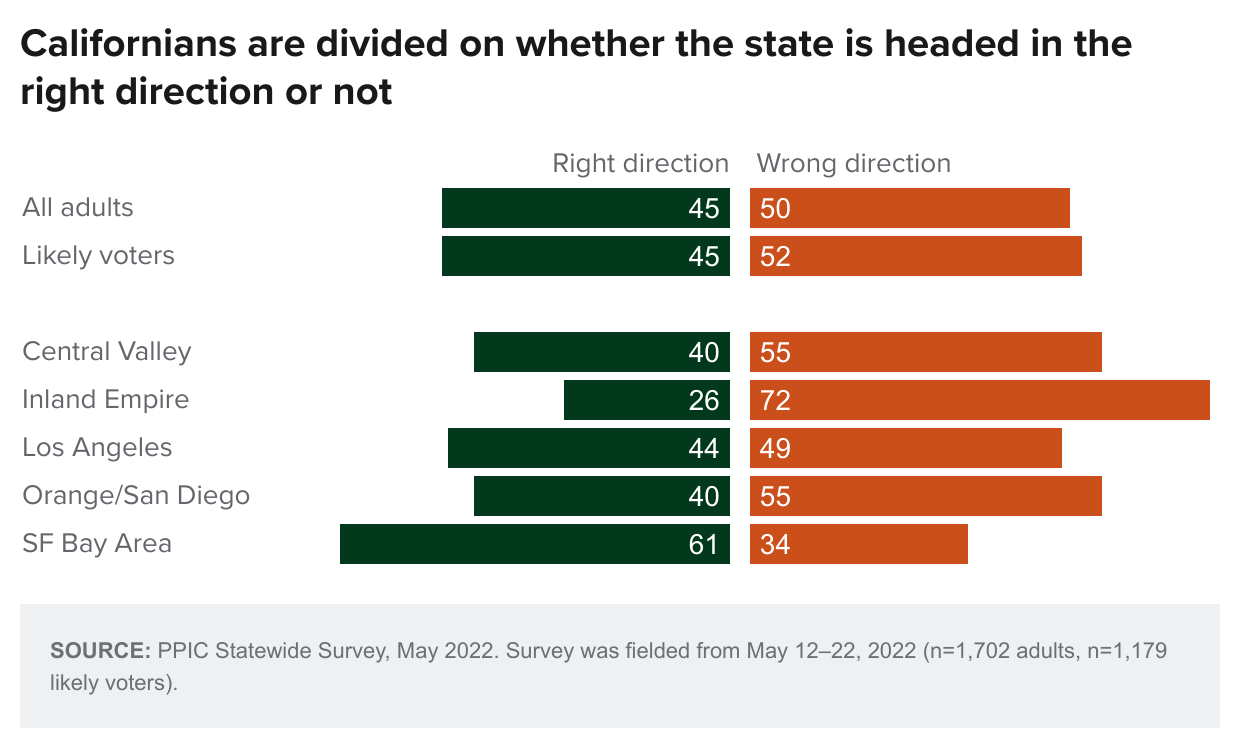 figure - Californians are divided on whether the state is headed in the right direction or not