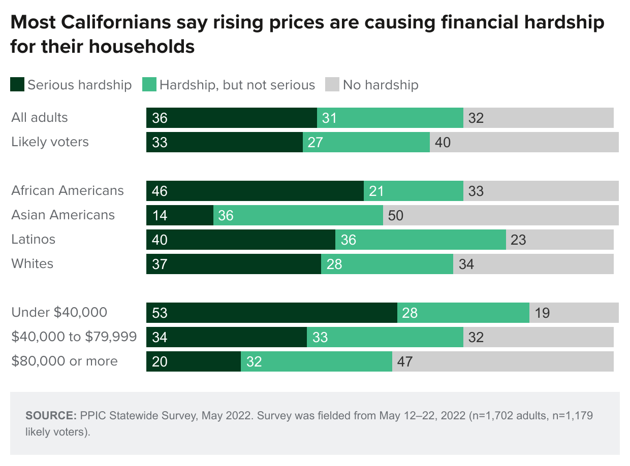 figure - Most Californians say rising prices are causing financial hardship for their households