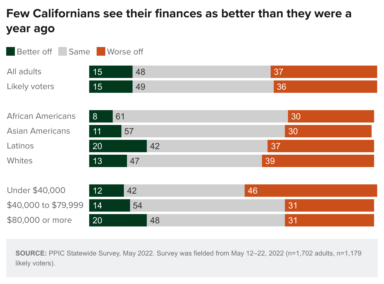 figure - Few Californians see their finances as better than they were a year ago
