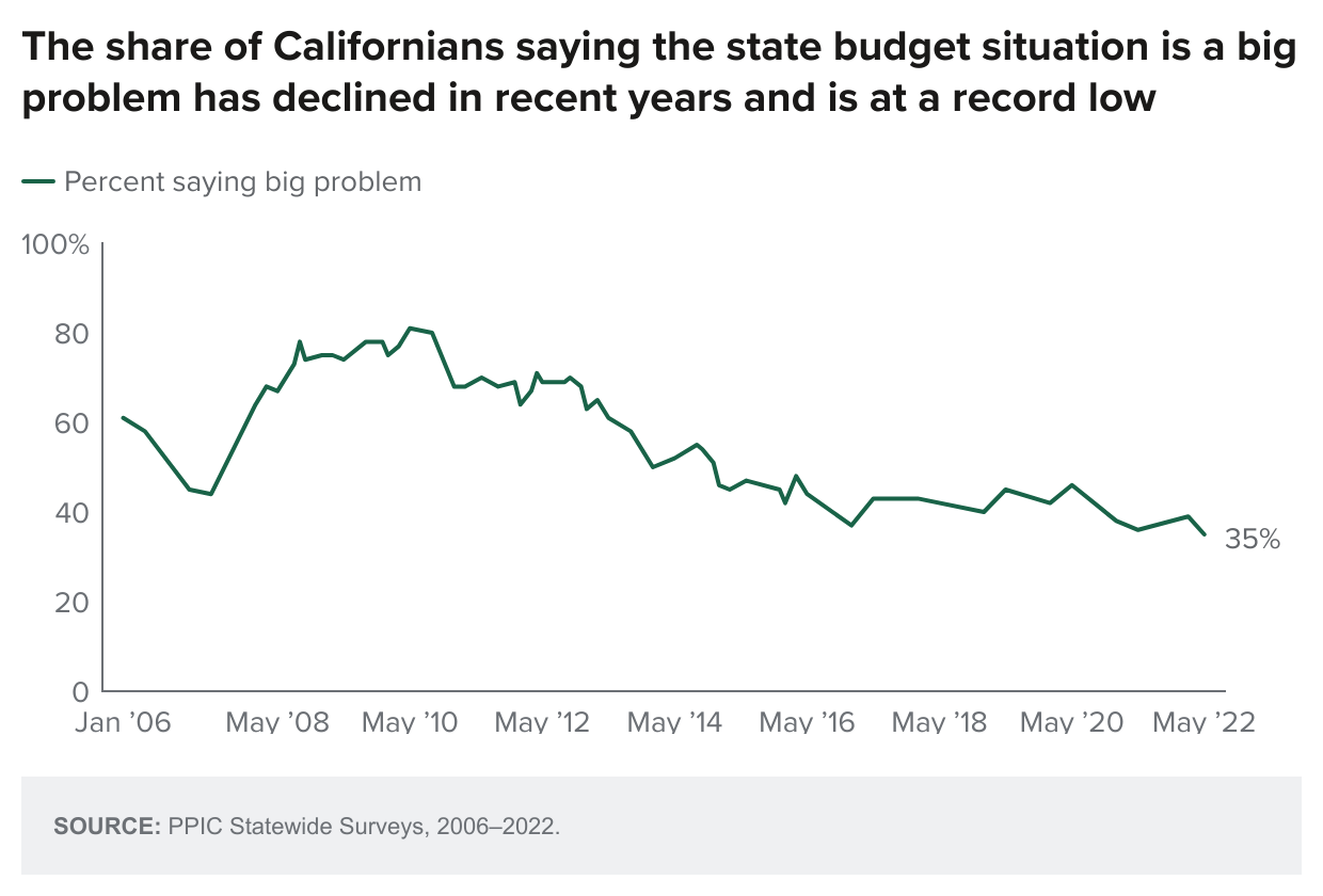 figure - The share of Californians saying the state budget situation is a big problem has declined in recent years and is at a record low