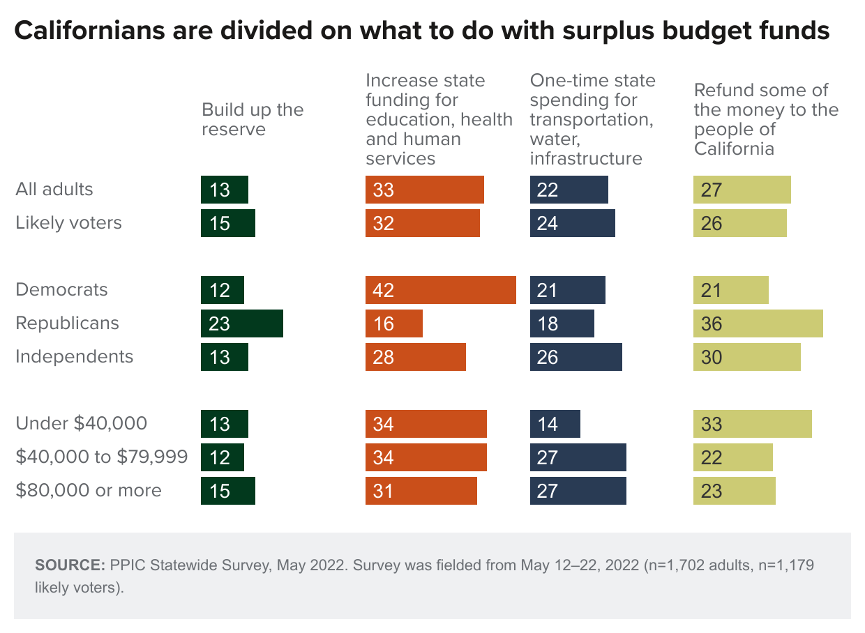 figure - Californians are divided on what to do with surplus budget funds