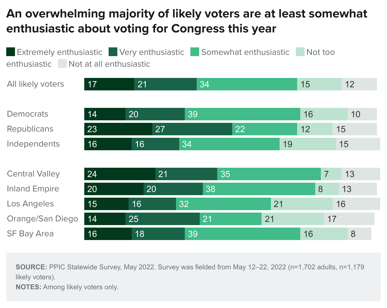 figure - An overwhelming majority of likely voters are at least somewhat enthusiastic about voting for Congress this year