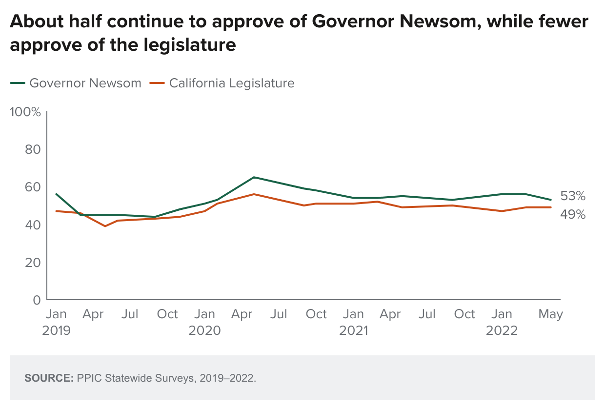 figure - About half continue to approve of Governor Newsom, while fewer approve of the legislature