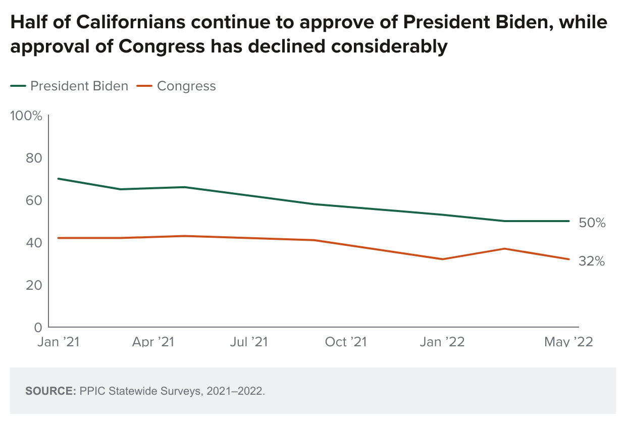 figure - Half of Californians continue to approve of President Biden, while approval of Congress has declined considerably