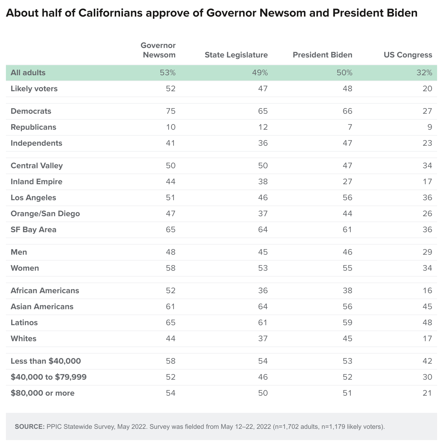table - About half of Californians approve of Governor Newsom and President Biden