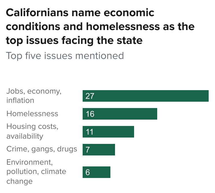 figure - Californians name economic conditions and homelessness as the top issues facing the state