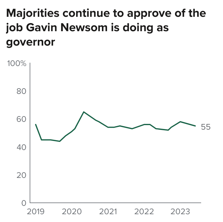 figure - Majorities continue to approve of the job Gavin Newsom is doing as governor